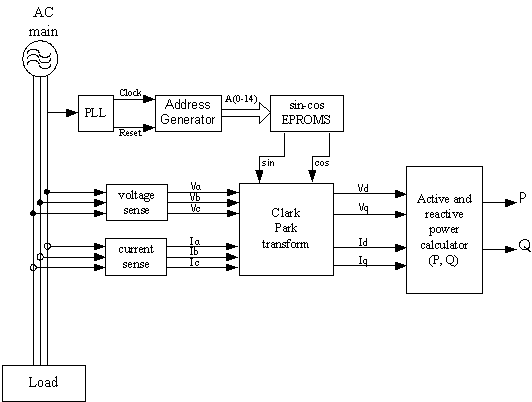 Instantaneous Active and Reactive Power Measuring Method in Three Phase ...